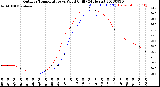 Milwaukee Weather Outdoor Temperature<br>vs Wind Chill<br>(24 Hours)