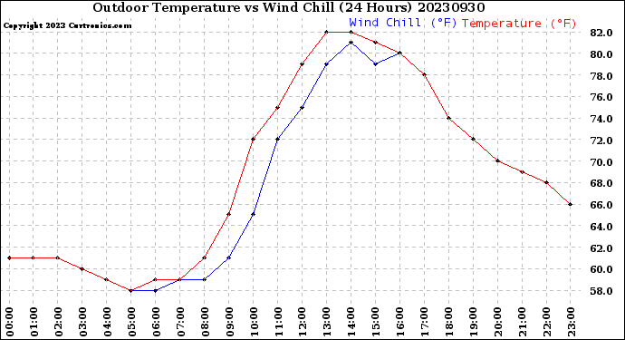 Milwaukee Weather Outdoor Temperature<br>vs Wind Chill<br>(24 Hours)