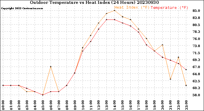 Milwaukee Weather Outdoor Temperature<br>vs Heat Index<br>(24 Hours)