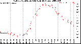 Milwaukee Weather Outdoor Temperature<br>per Hour<br>(24 Hours)