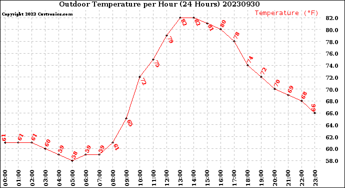 Milwaukee Weather Outdoor Temperature<br>per Hour<br>(24 Hours)