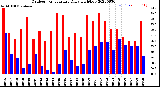 Milwaukee Weather Outdoor Temperature<br>Daily High/Low