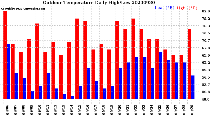 Milwaukee Weather Outdoor Temperature<br>Daily High/Low