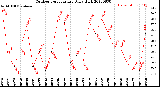 Milwaukee Weather Outdoor Temperature<br>Daily High