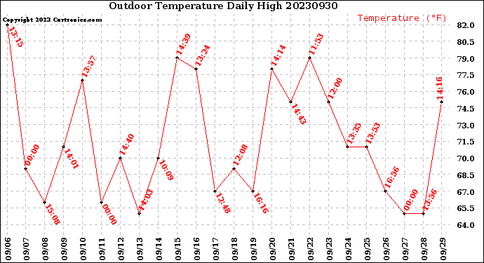 Milwaukee Weather Outdoor Temperature<br>Daily High