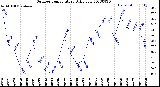 Milwaukee Weather Outdoor Temperature<br>Daily Low