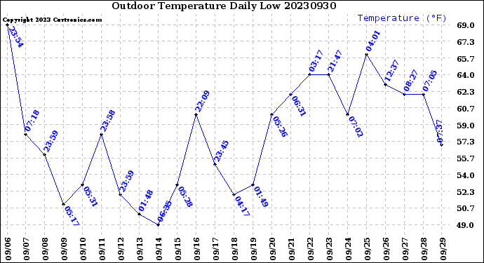 Milwaukee Weather Outdoor Temperature<br>Daily Low