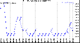 Milwaukee Weather Rain<br>By Day<br>(Inches)