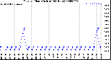 Milwaukee Weather Rain<br>per Hour<br>(Inches)<br>(24 Hours)