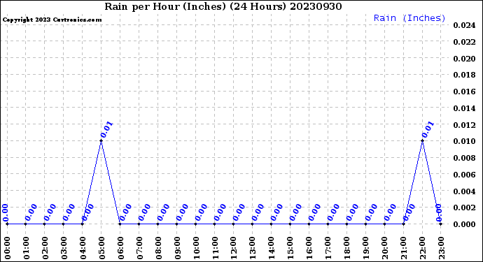 Milwaukee Weather Rain<br>per Hour<br>(Inches)<br>(24 Hours)