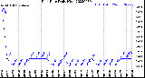 Milwaukee Weather Rain Rate<br>Daily High