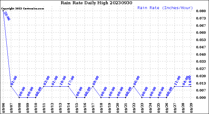 Milwaukee Weather Rain Rate<br>Daily High