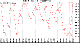 Milwaukee Weather Solar Radiation<br>Daily