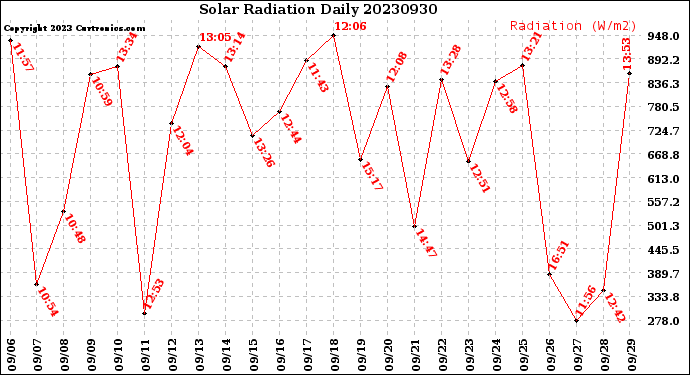 Milwaukee Weather Solar Radiation<br>Daily