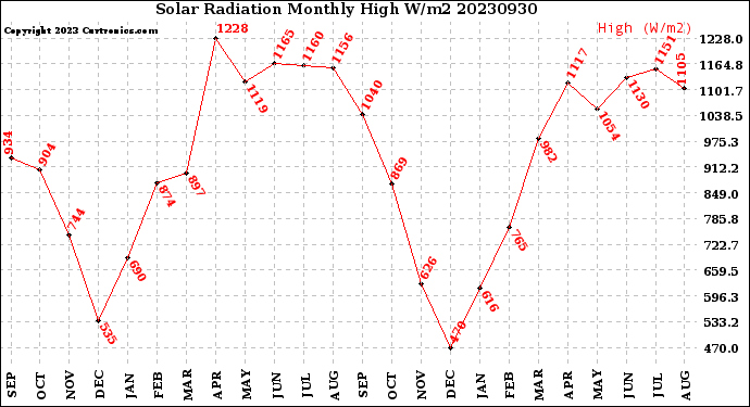 Milwaukee Weather Solar Radiation<br>Monthly High W/m2