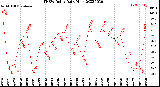 Milwaukee Weather THSW Index<br>Daily High