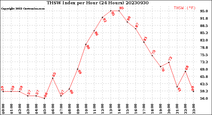 Milwaukee Weather THSW Index<br>per Hour<br>(24 Hours)