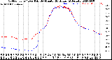 Milwaukee Weather Outdoor Temp / Dew Point<br>by Minute<br>(24 Hours) (Alternate)