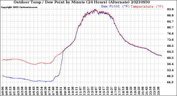 Milwaukee Weather Outdoor Temp / Dew Point<br>by Minute<br>(24 Hours) (Alternate)