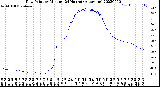 Milwaukee Weather Dew Point<br>by Minute<br>(24 Hours) (Alternate)