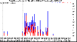 Milwaukee Weather Wind Speed/Gusts<br>by Minute<br>(24 Hours) (Alternate)