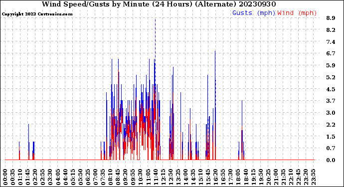 Milwaukee Weather Wind Speed/Gusts<br>by Minute<br>(24 Hours) (Alternate)