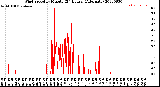 Milwaukee Weather Wind Speed<br>by Minute<br>(24 Hours) (Alternate)