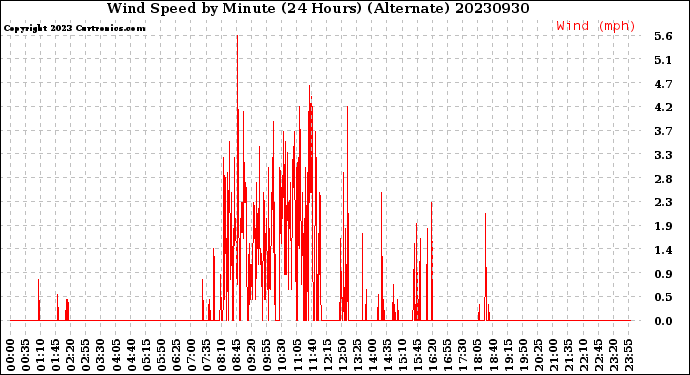 Milwaukee Weather Wind Speed<br>by Minute<br>(24 Hours) (Alternate)