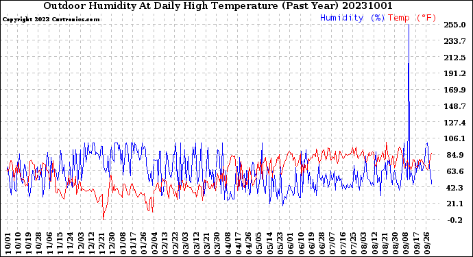 Milwaukee Weather Outdoor Humidity<br>At Daily High<br>Temperature<br>(Past Year)