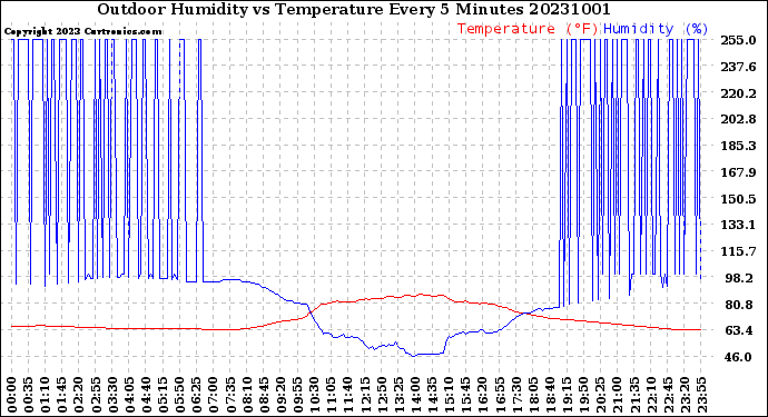 Milwaukee Weather Outdoor Humidity<br>vs Temperature<br>Every 5 Minutes