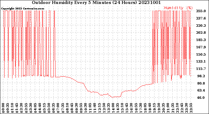 Milwaukee Weather Outdoor Humidity<br>Every 5 Minutes<br>(24 Hours)