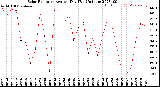 Milwaukee Weather Solar Radiation<br>Avg per Day W/m2/minute