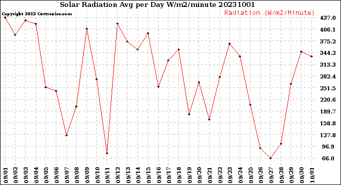 Milwaukee Weather Solar Radiation<br>Avg per Day W/m2/minute