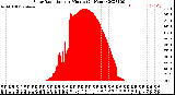 Milwaukee Weather Solar Radiation<br>per Minute<br>(24 Hours)