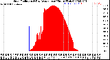 Milwaukee Weather Solar Radiation<br>& Day Average<br>per Minute<br>(Today)