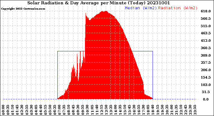 Milwaukee Weather Solar Radiation<br>& Day Average<br>per Minute<br>(Today)