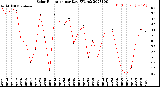 Milwaukee Weather Solar Radiation<br>per Day KW/m2