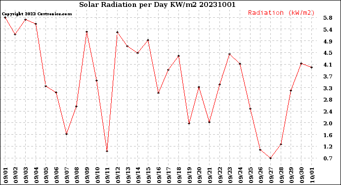 Milwaukee Weather Solar Radiation<br>per Day KW/m2