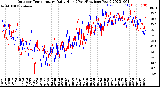 Milwaukee Weather Outdoor Temperature<br>Daily High<br>(Past/Previous Year)