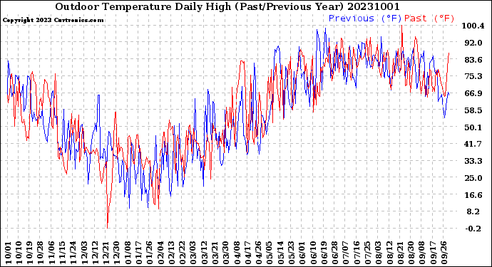 Milwaukee Weather Outdoor Temperature<br>Daily High<br>(Past/Previous Year)