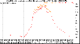 Milwaukee Weather Outdoor Temperature<br>vs Heat Index<br>per Minute<br>(24 Hours)