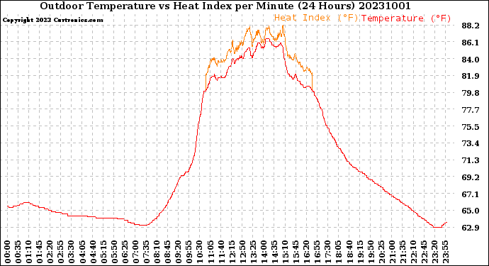 Milwaukee Weather Outdoor Temperature<br>vs Heat Index<br>per Minute<br>(24 Hours)