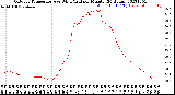 Milwaukee Weather Outdoor Temperature<br>vs Wind Chill<br>per Minute<br>(24 Hours)