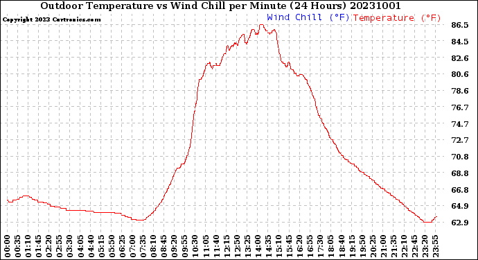 Milwaukee Weather Outdoor Temperature<br>vs Wind Chill<br>per Minute<br>(24 Hours)