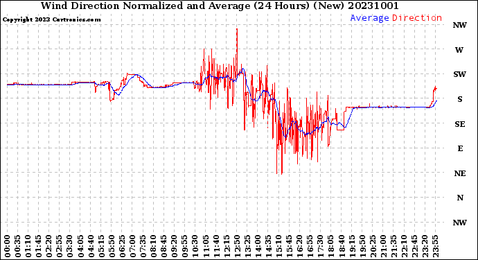 Milwaukee Weather Wind Direction<br>Normalized and Average<br>(24 Hours) (New)