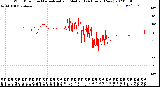 Milwaukee Weather Wind Direction<br>Normalized and Median<br>(24 Hours) (New)