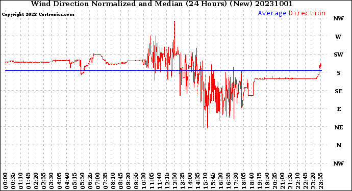 Milwaukee Weather Wind Direction<br>Normalized and Median<br>(24 Hours) (New)