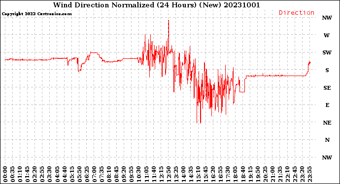 Milwaukee Weather Wind Direction<br>Normalized<br>(24 Hours) (New)