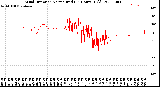 Milwaukee Weather Wind Direction<br>Normalized<br>(24 Hours) (Old)