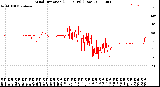 Milwaukee Weather Wind Direction<br>(24 Hours) (Raw)